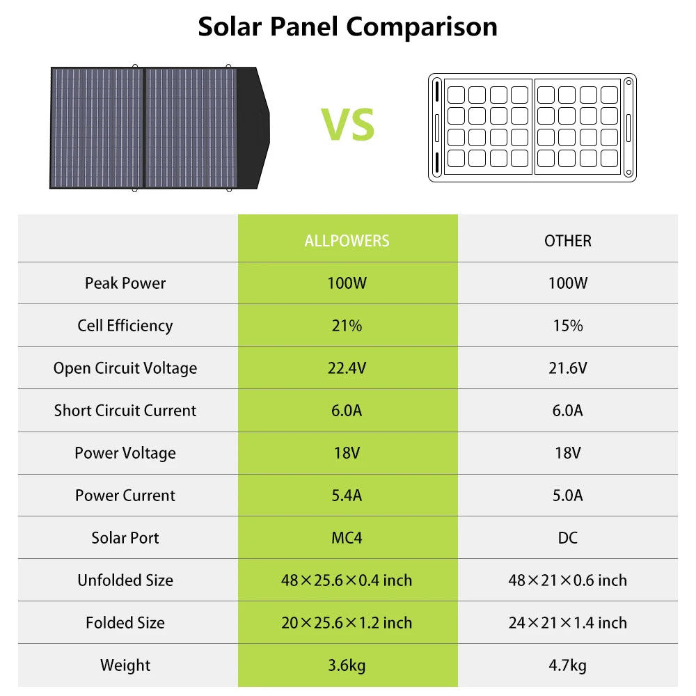 ALLPOWERS 400W / 200W / 140W / 100W / 60W Solar Charger,Portable Waterproof Foldable Solar Panel for Camping RV Garden Roof